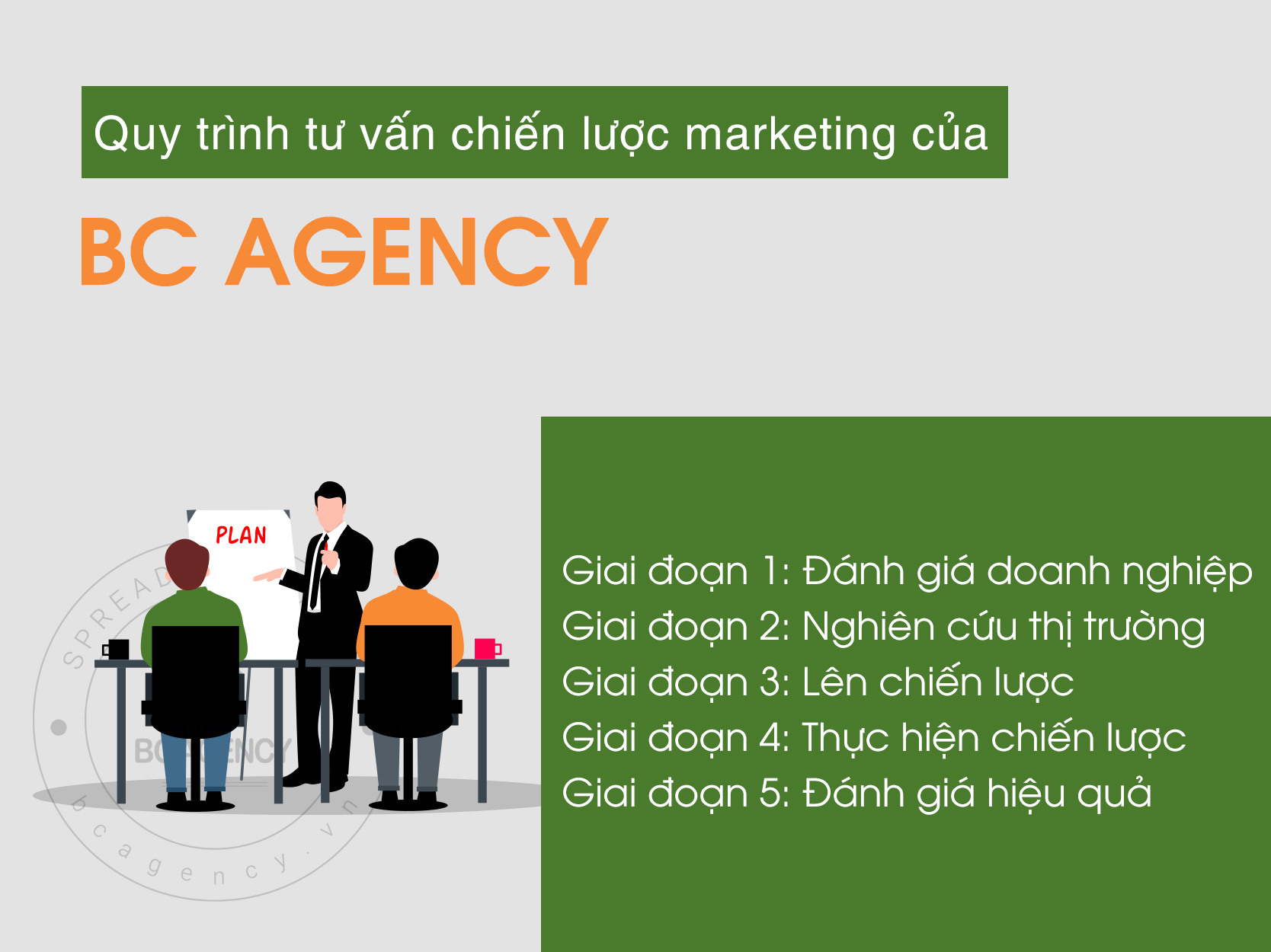 5 giai đoạn tư vấn chiến lược marketing của BC Agency